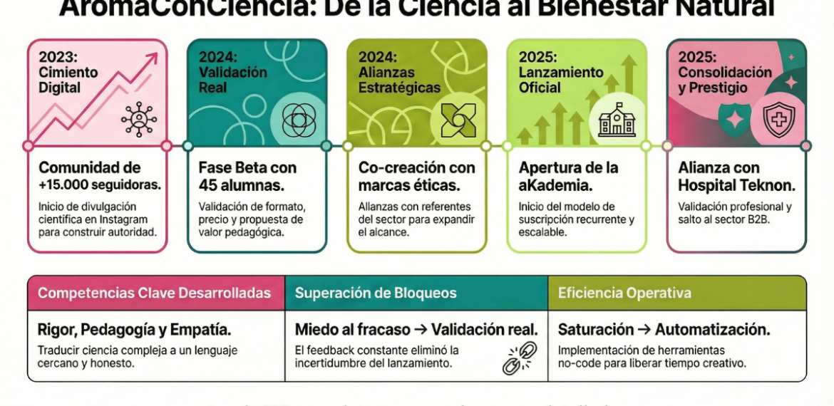 Caso: Escala bienestar emocional con aromaterapia en AromaConCiencia 4.4 (20)