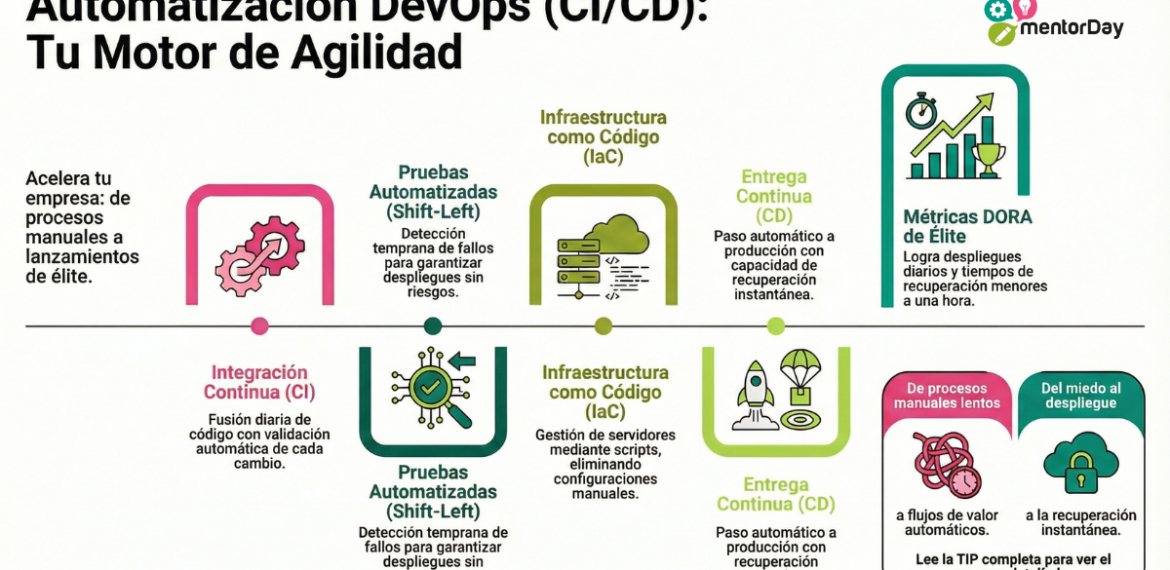 Automatización de software DevOps (CI/CD) 4.9 (7)