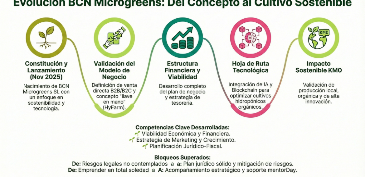 Caso: Lanza agricultura hidropónica con IA en BCN Microgreens SL 4.5 (22)