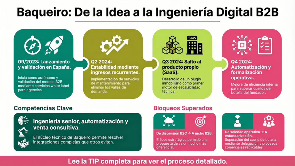 Baqueiro Desarrollo Web
