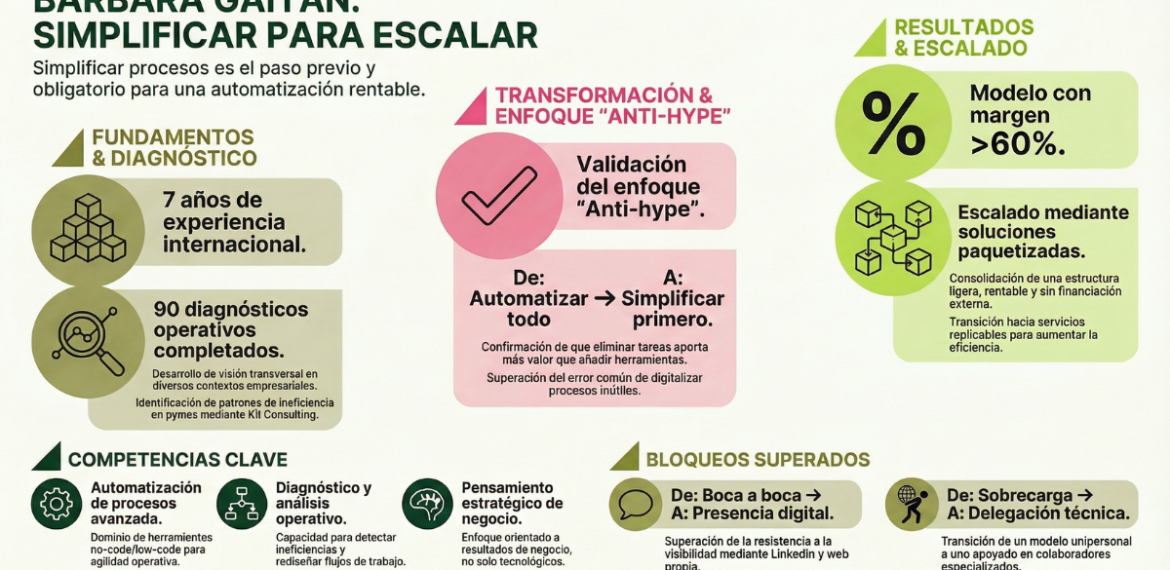 Caso: Ordena y automatiza pymes de servicios con Bárbara Gaitán 4.4 (23)