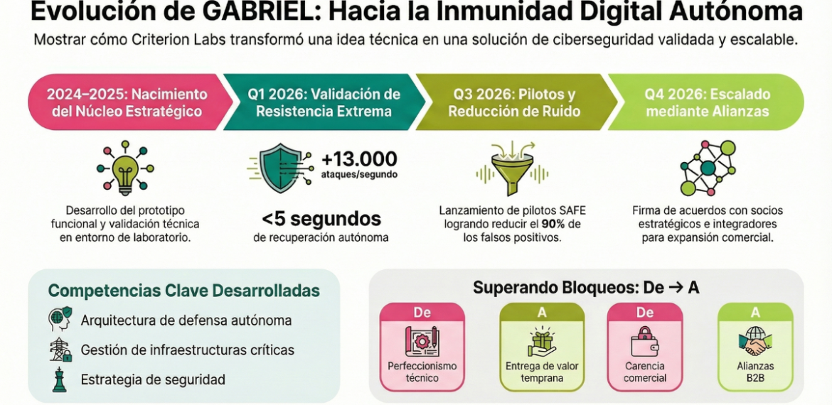 Caso: Valida ciberseguridad autónoma B2B con GABRIEL 4.5 (22)