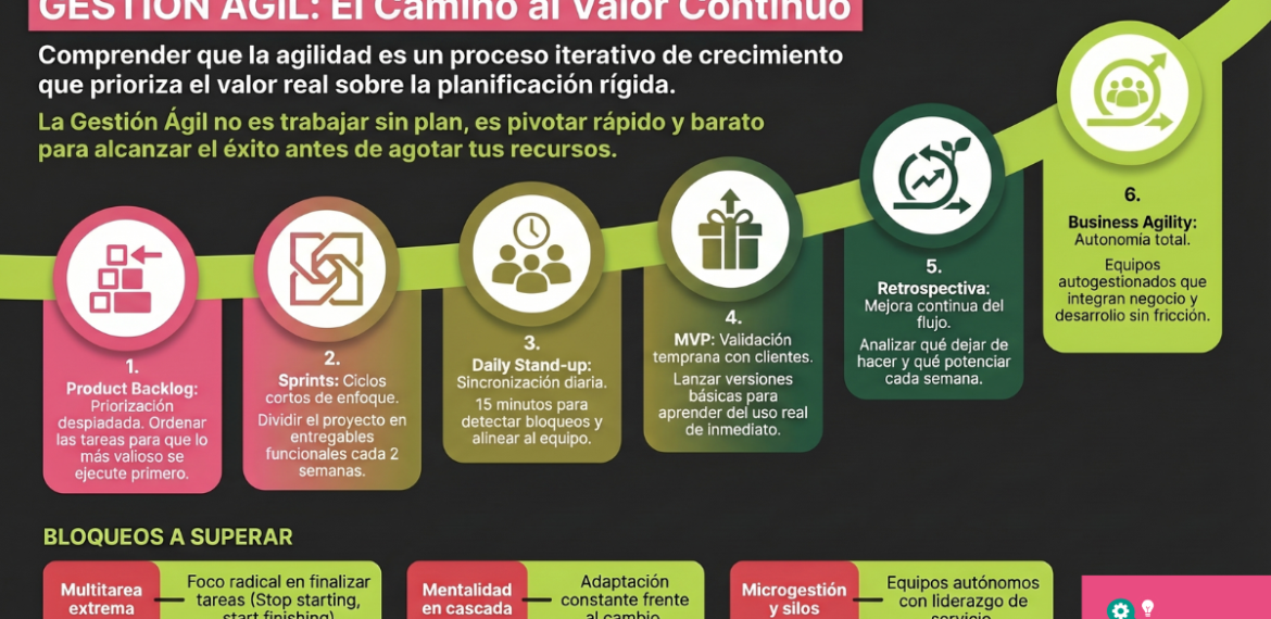 Gestión ágil de proyectos 4.9 (7)