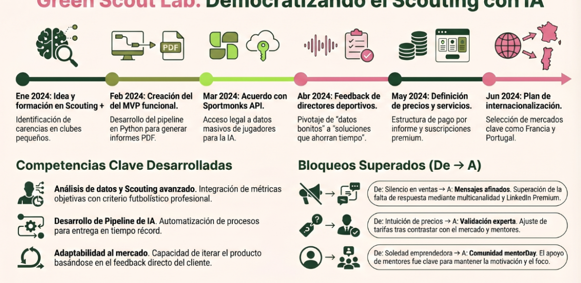 Caso: Democratiza scouting con IA en fútbol con Green Scout Lab 4.5 (22)