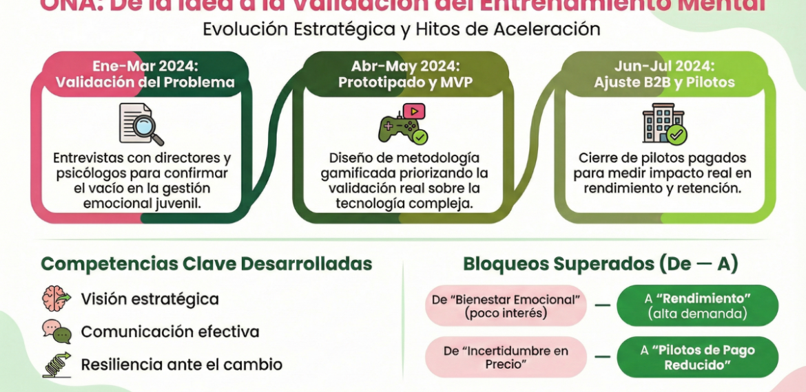 Caso: Valida entrenamiento mental B2B para colegios con ONA 4.5 (22)