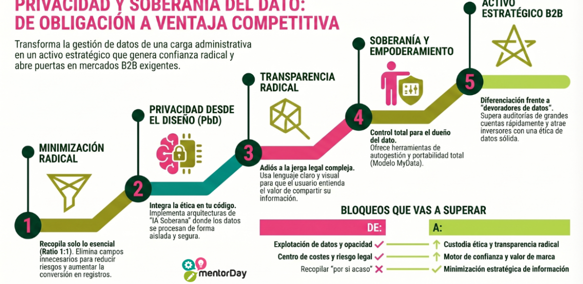 Privacidad y soberanía del dato 4.9 (7)