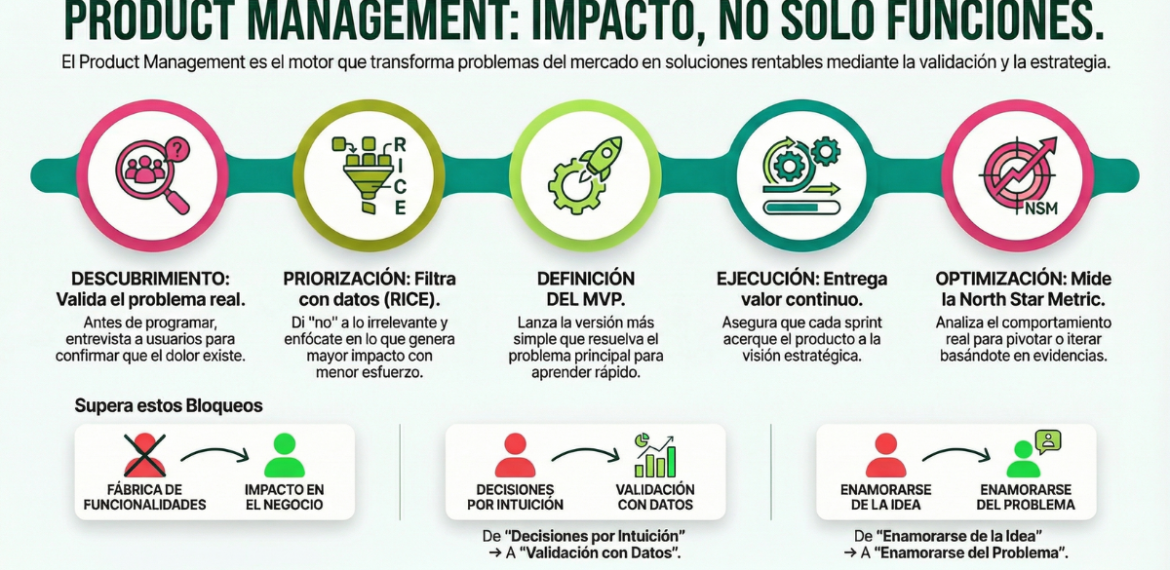 Product Management 4.9 (7)