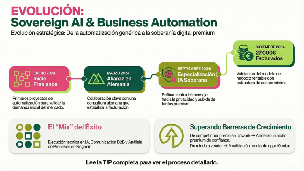 Sovereign AI & Business Automation
