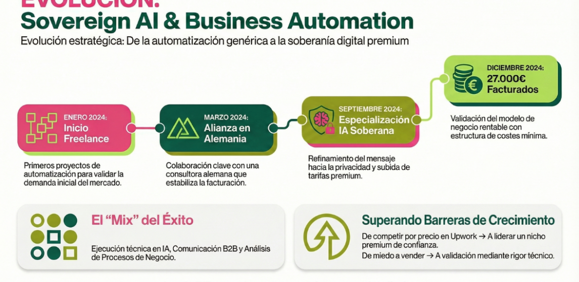 Caso: Valida automatización segura B2B con Sovereign AI & Business Automation 4.5 (22)