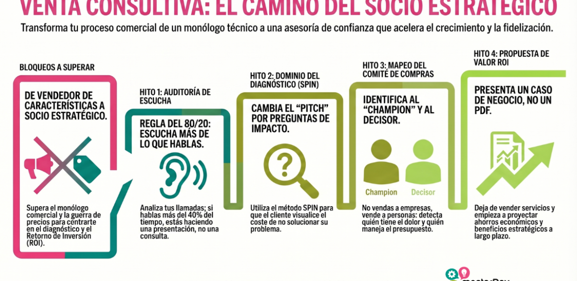 Venta consultiva 4.9 (7)