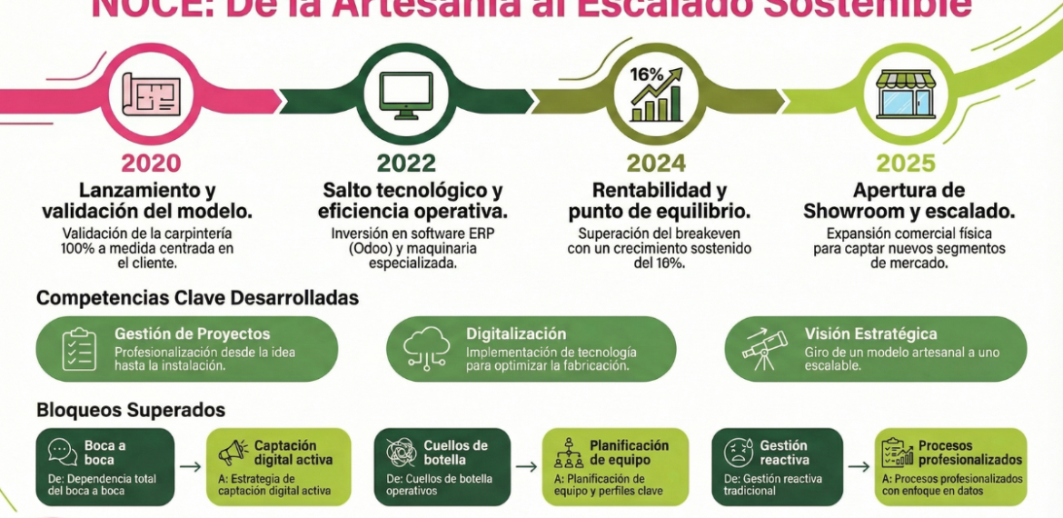 Caso: Digitaliza carpintería a medida y crece con Noce 4.5 (22)