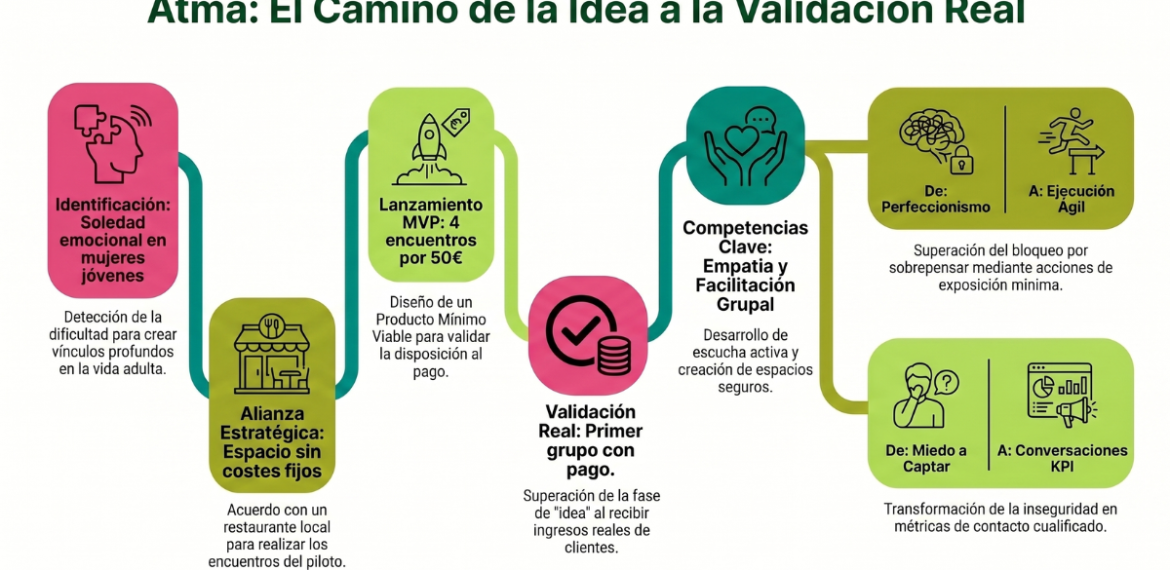Caso: valida comunidad de bienestar emocional con Atma Wellness & Connection Club 4.5 (22)