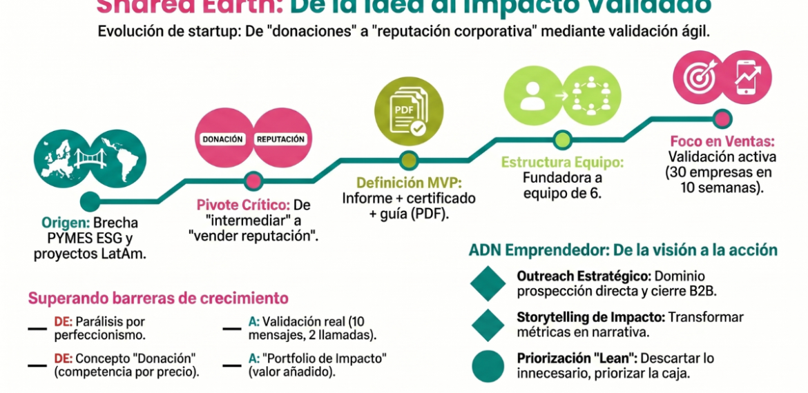 Caso: conecta pymes con impacto ESG real con Shared Earth 4.5 (22)