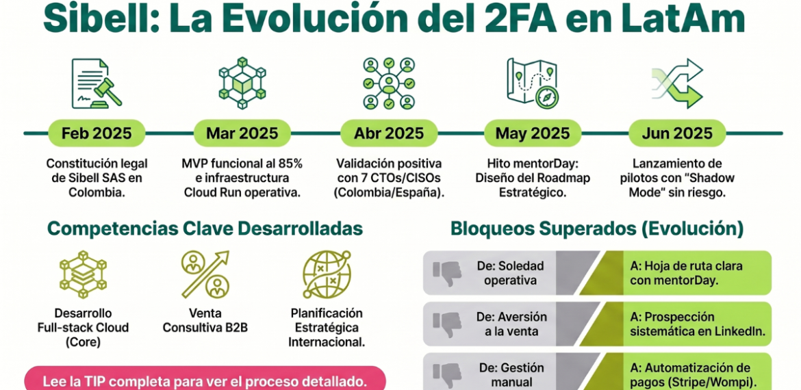 Caso: reduce costes en autenticación 2FA con Sibell 4.5 (22)
