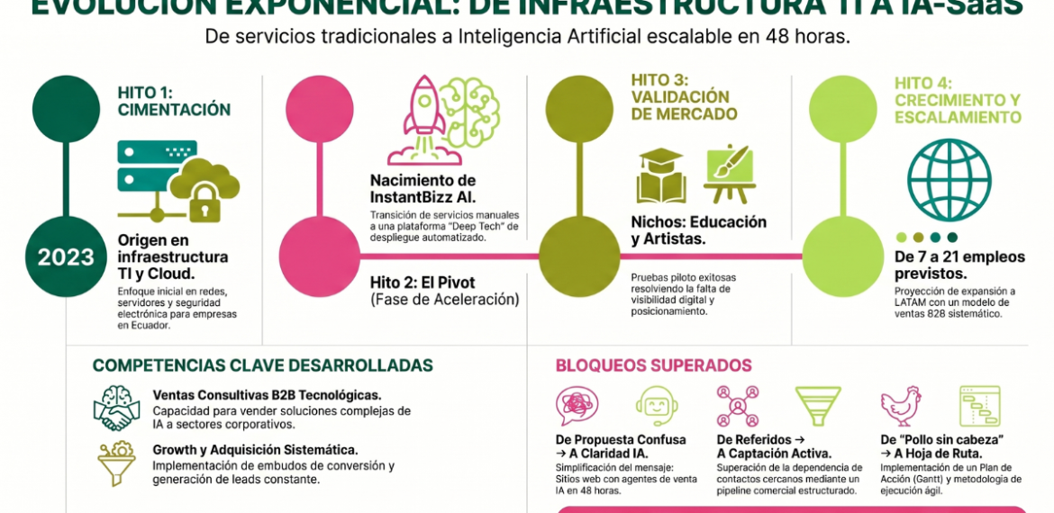 Caso: automatiza ventas y visibilidad web con TMASOCIADOS 4.5 (22)