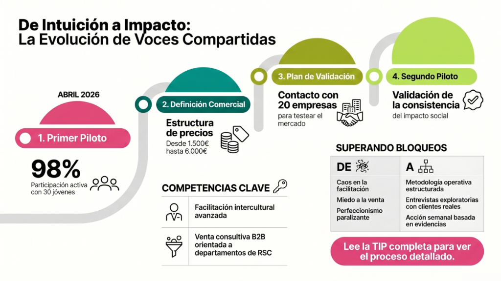 Voces compartidas
