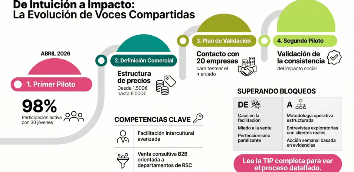 Caso: valida impacto social B2B con Voces Compartidas 4.5 (22)