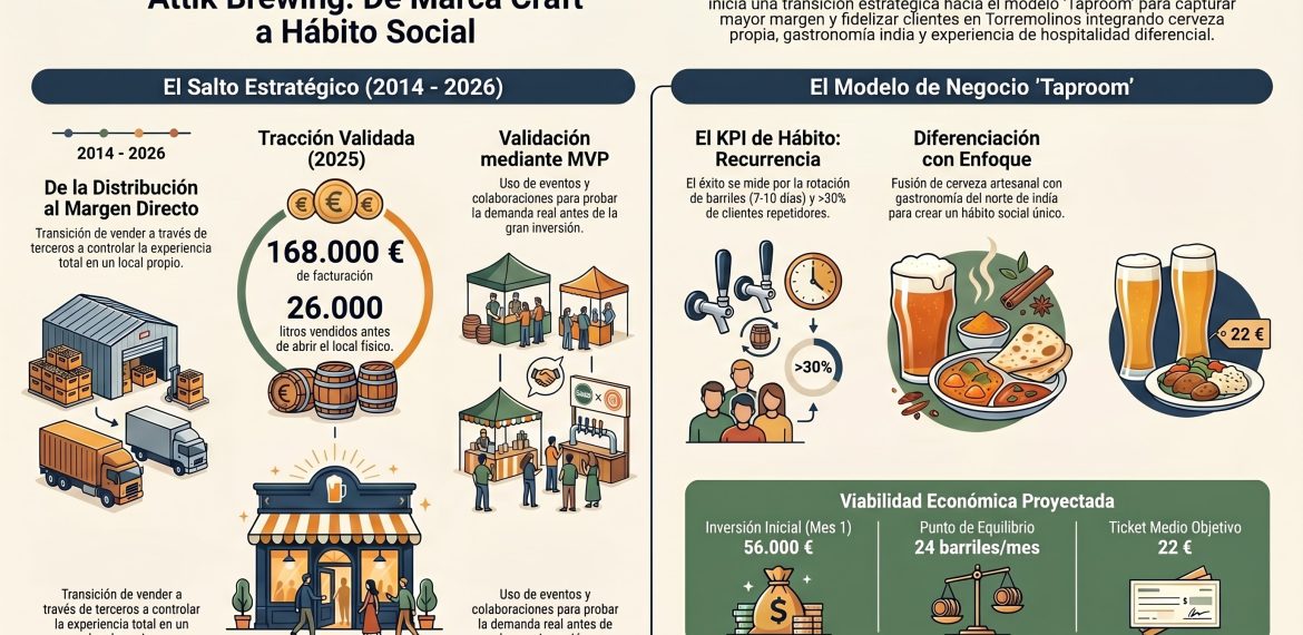 Caso: recurrencia y taproom craft con Attik Brewing 5 (2)
