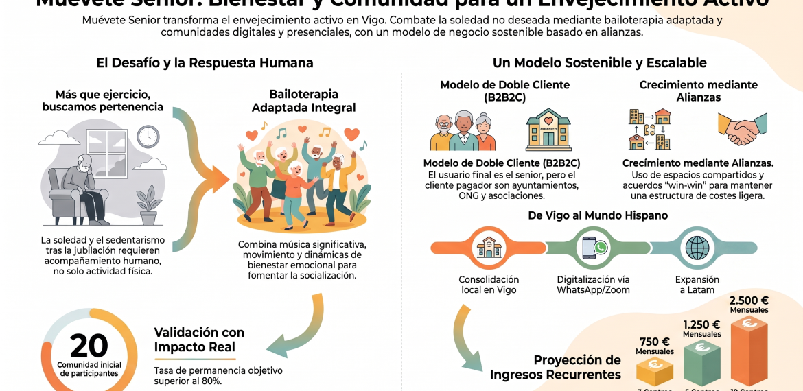 Caso: crear comunidad senior con Muévete Senior en Vigo 5 (3)