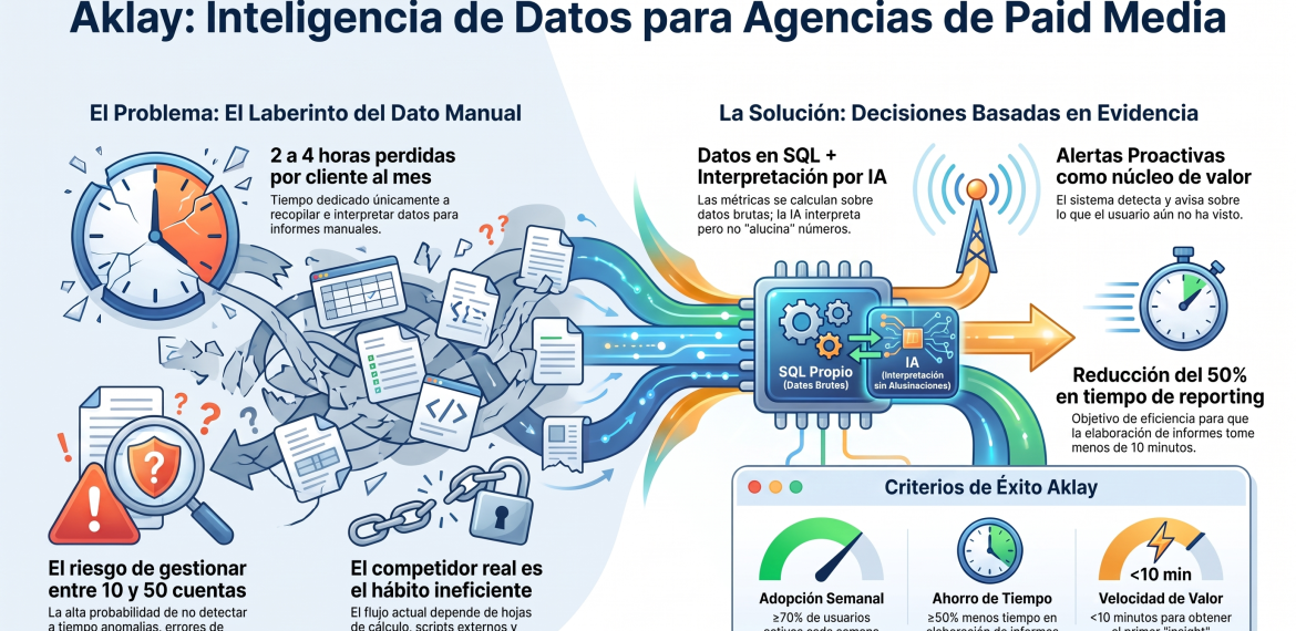 Caso: convertir datos de Google Ads en decisiones con Aklay 5 (4)