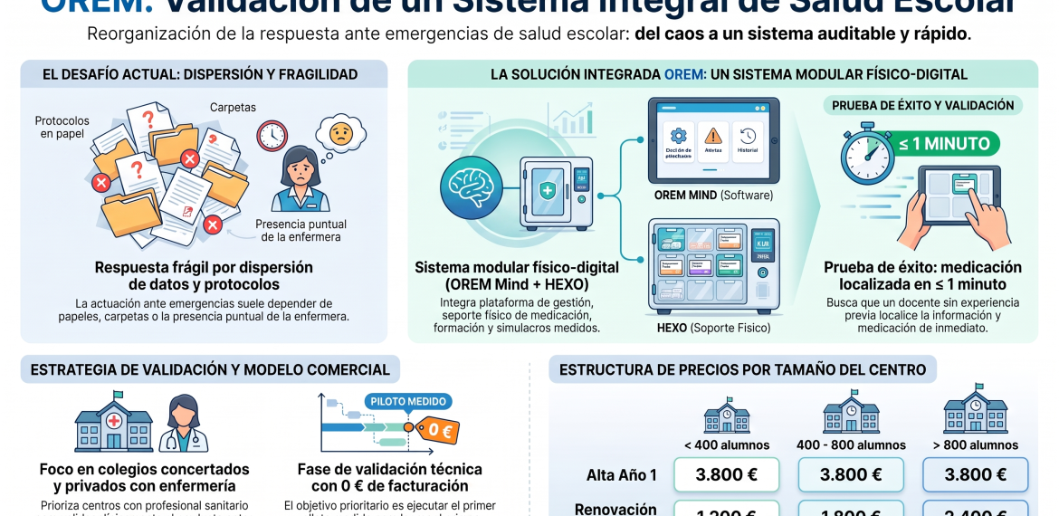 Caso: validar emergencias de salud escolar con OREM 5 (4)