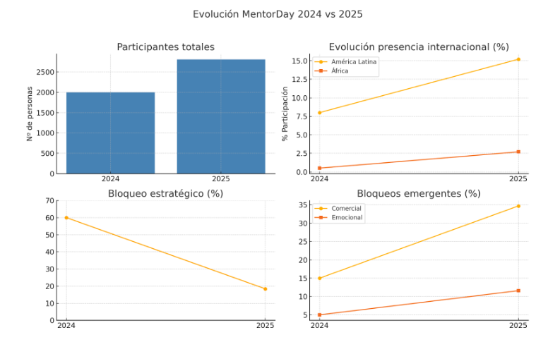 Estudio general: Perfil de los emprendedores de mentorDay, sus proyectos y necesidades -