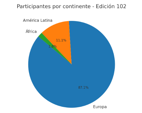 Estudio Edición 102 -