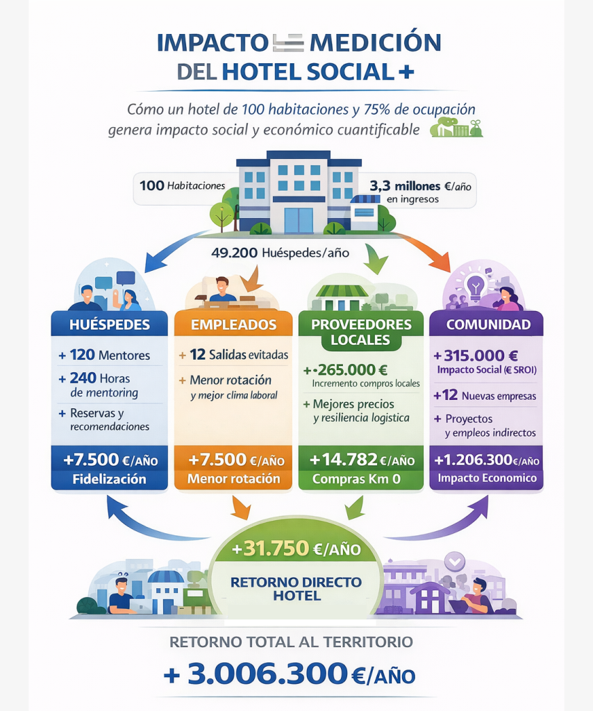 Hotel Social+ -
