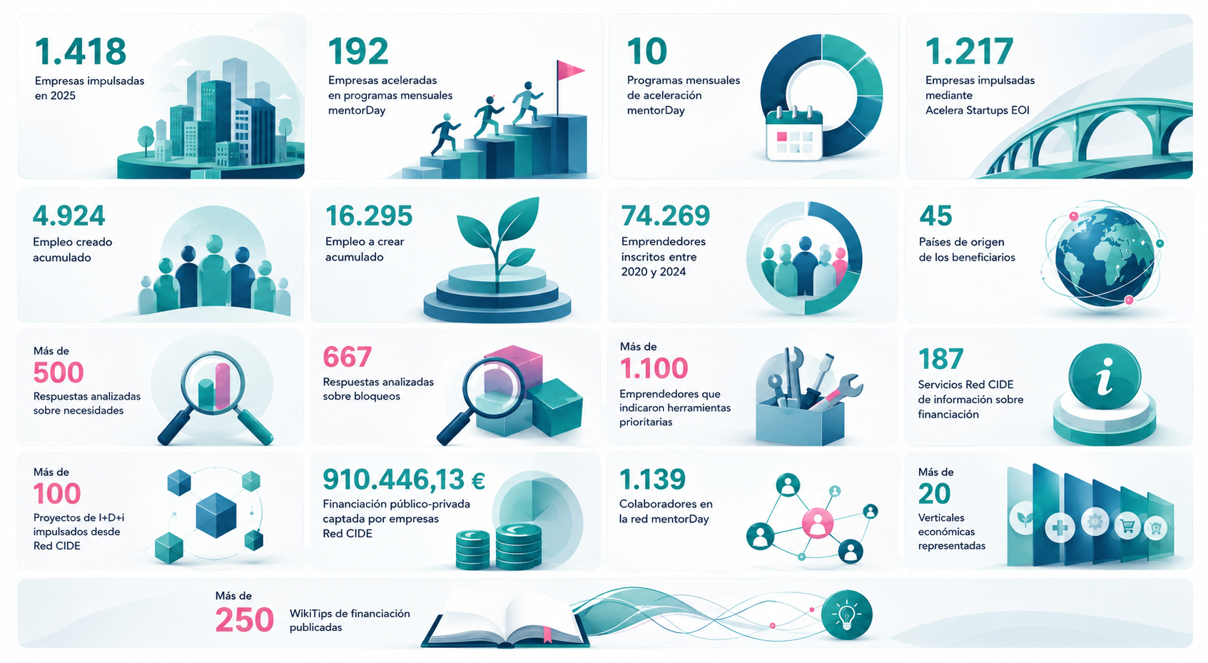 infografía cifras mentorDay en 2025